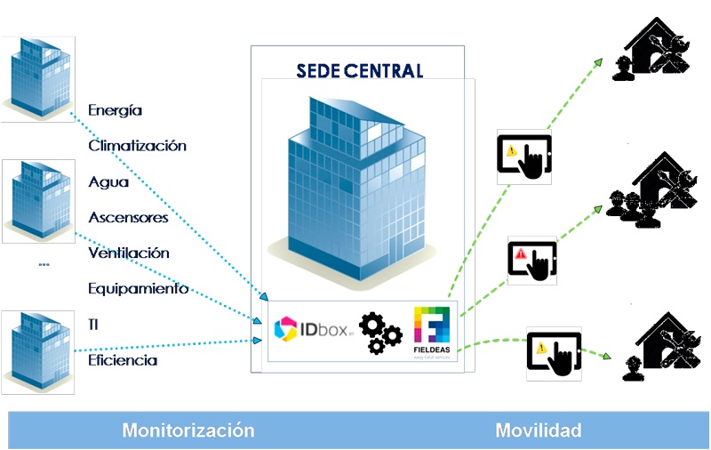 monitorizacion y control de edificios dentro de la misma organizacion