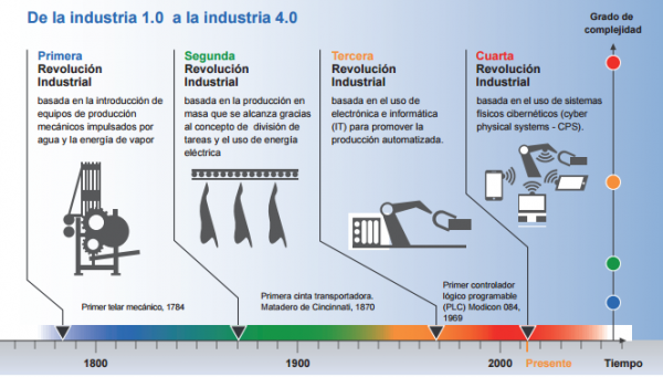 la cuarta revolución Industrial