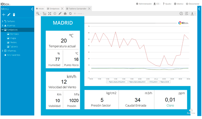 IDbox RT plataforma de gestión inteligente del agua