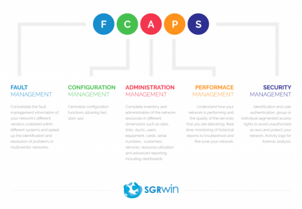 Network Fault Management