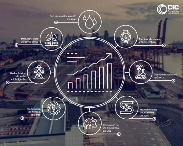 Un Software de monitorizacioón Industrial (IIoT)