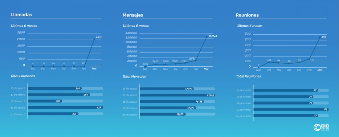 Uso en CIC de Microsoft Teams, la herramienta por excelencia que nos mantiene conectados mientras trabajamos en remoto.