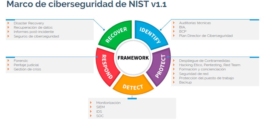 marco de Ciberseguridad, NIST Cyber Security Framework 