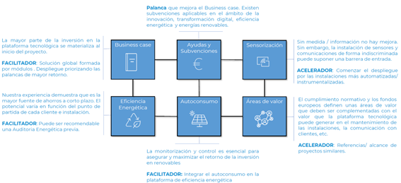 Consideraciones, facilitadores y aceleradores para el éxito en la implantación de la Inteligencia Operacional en la Industria de Alimentación