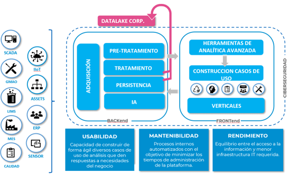 La tecnología en la alimentación como palanca aceleradora - Estructura inteligencia Operacional IDboxRT